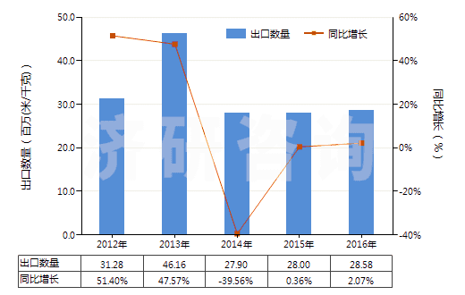 2012-2016年中國其他聚酯短纖<85%棉混未漂布(平米重≤170g)(HS55131310)出口量及增速統計 2012-2016年中國其他聚酯短纖<85%棉混未漂布(平米重≤170g)(HS55131310)出口量及增速統計